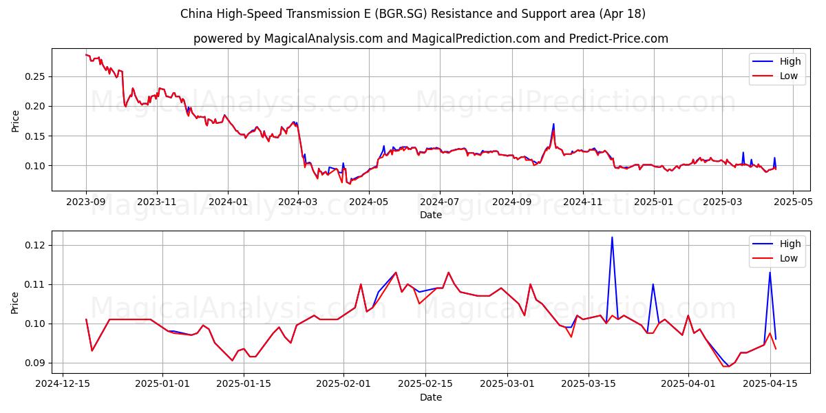  China High-Speed Transmission E (BGR.SG) Support and Resistance area (18 Apr) 