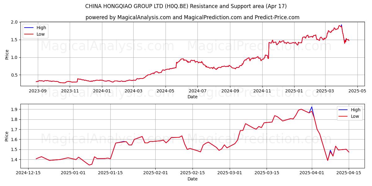  CHINA HONGQIAO GROUP LTD (H0Q.BE) Support and Resistance area (17 Apr) 