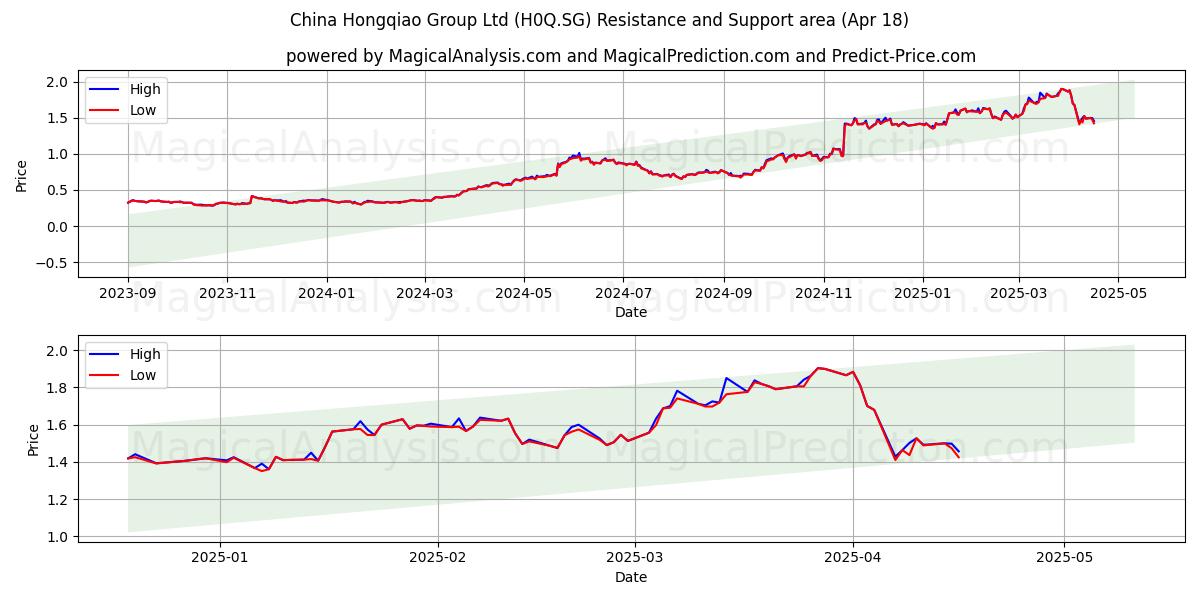  China Hongqiao Group Ltd (H0Q.SG) Support and Resistance area (18 Apr) 