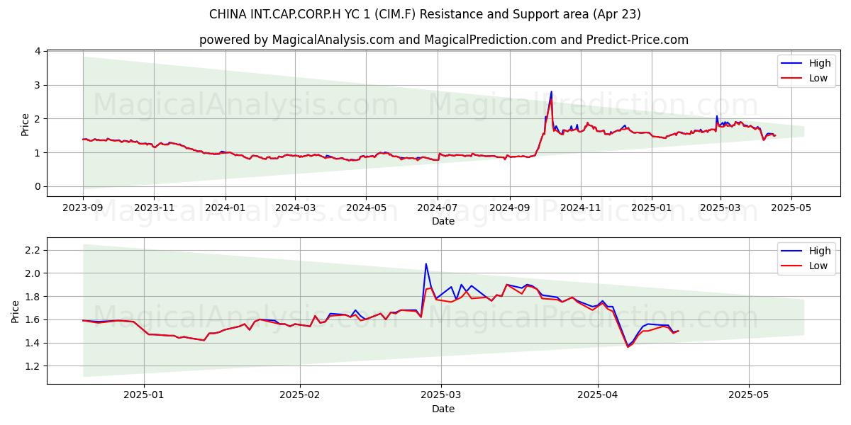  CHINA INT.CAP.CORP.H YC 1 (CIM.F) Support and Resistance area (23 Apr) 