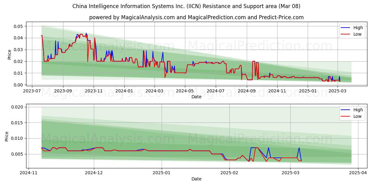  China Intelligence Information Systems Inc. (IICN) Support and Resistance area (14 Mar) 