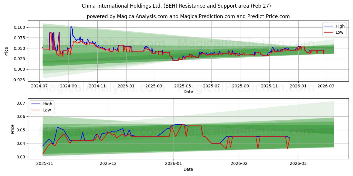  China International Holdings Ltd. (BEH) Support and Resistance area (26 Feb) 