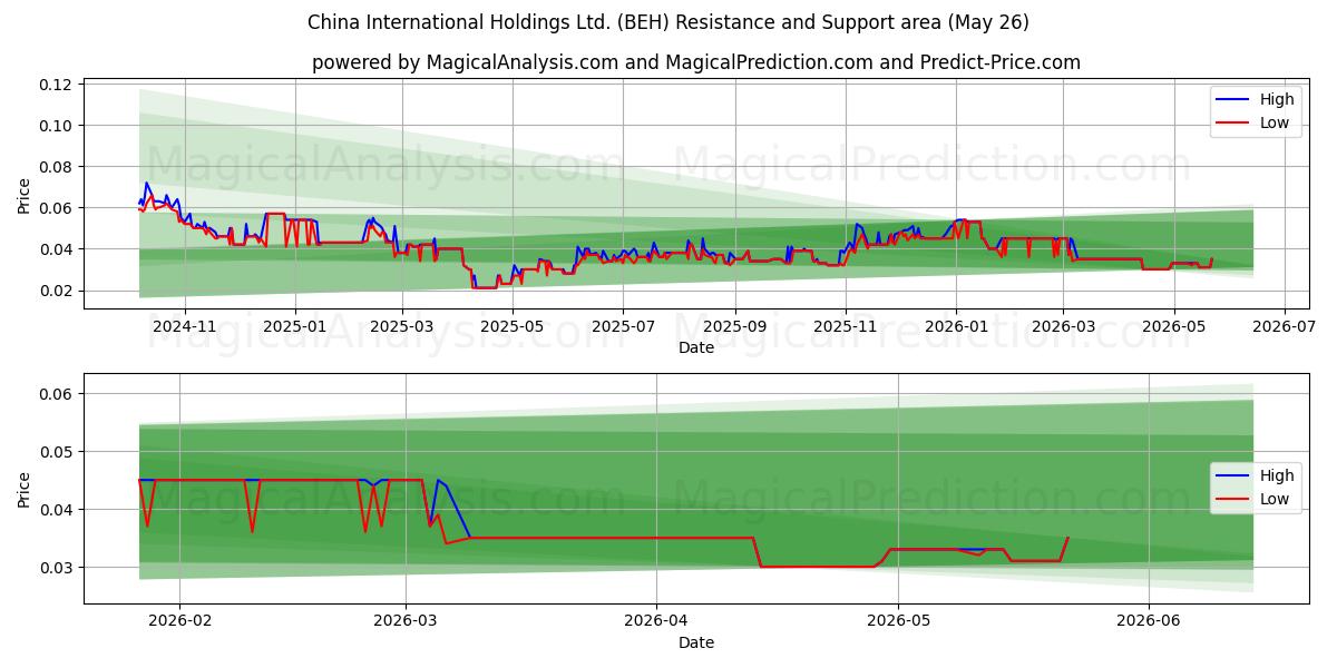 China International Holdings Ltd. (BEH) Support and Resistance area (25 May) 
