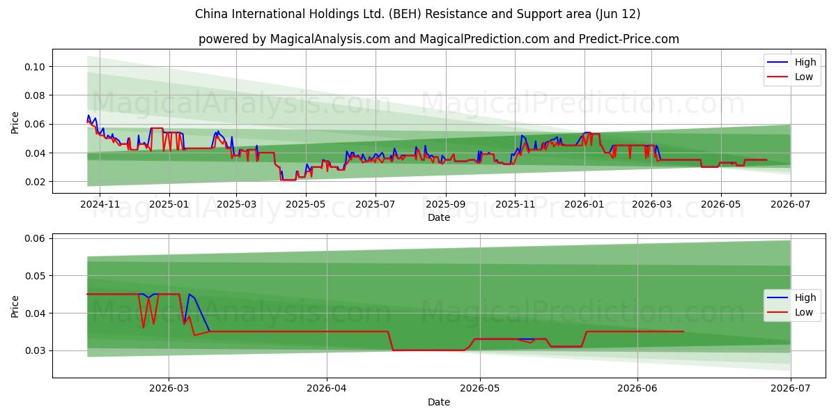  China International Holdings Ltd. (BEH) Support and Resistance area (28 May) 