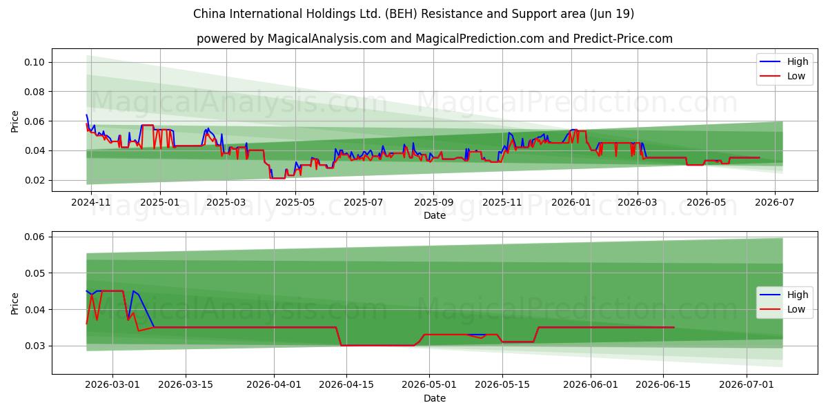  China International Holdings Ltd. (BEH) Support and Resistance area (18 Jun) 