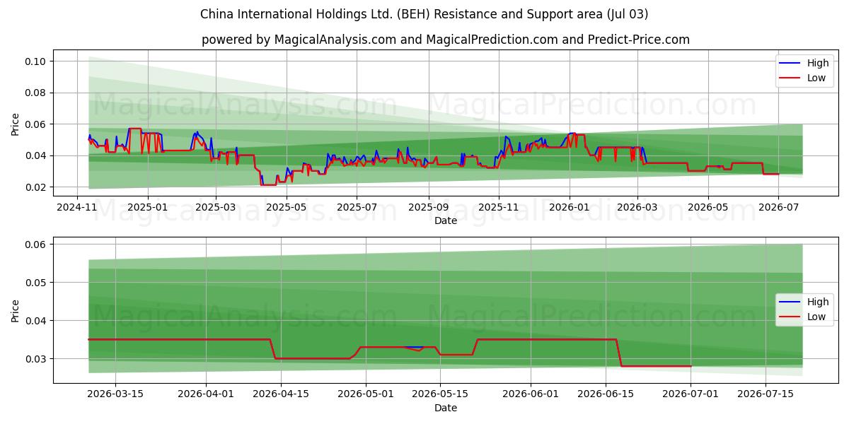  China International Holdings Ltd. (BEH) Support and Resistance area (02 Jul) 