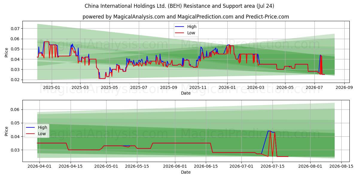  China International Holdings Ltd. (BEH) Support and Resistance area (23 Jul) 