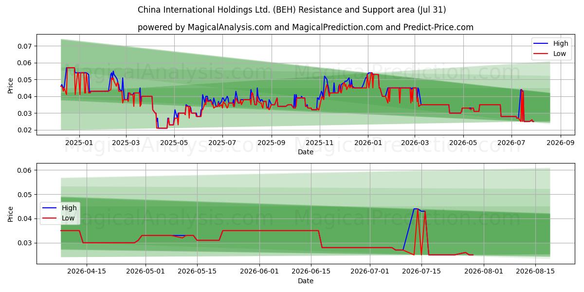  China International Holdings Ltd. (BEH) Support and Resistance area (30 Jul) 