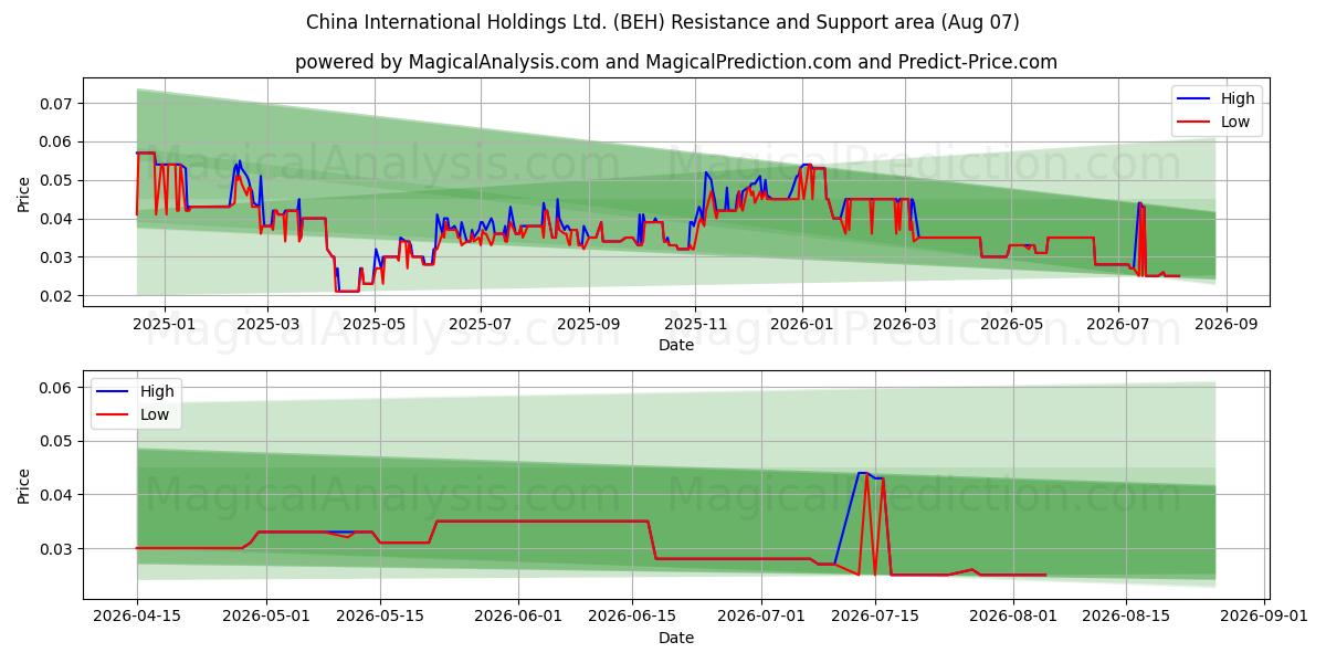  China International Holdings Ltd. (BEH) Support and Resistance area (06 Aug) 