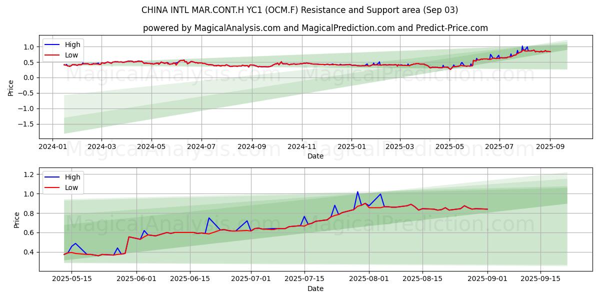  CHINA INTL MAR.CONT.H YC1 (OCM.F) Support and Resistance area (02 Sep) 