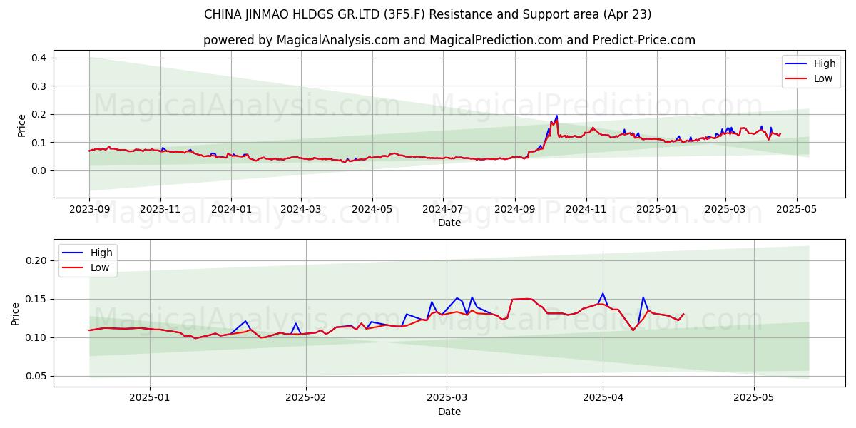  CHINA JINMAO HLDGS GR.LTD (3F5.F) Support and Resistance area (23 Apr) 