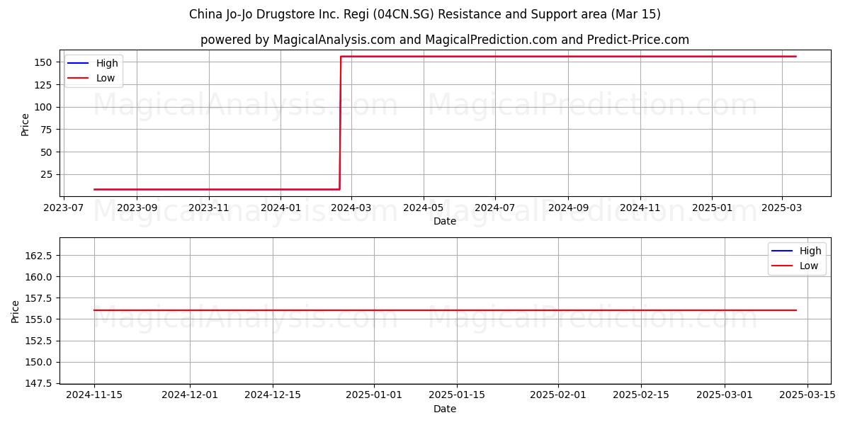  China Jo-Jo Drugstore Inc. Regi (04CN.SG) Support and Resistance area (15 Mar) 
