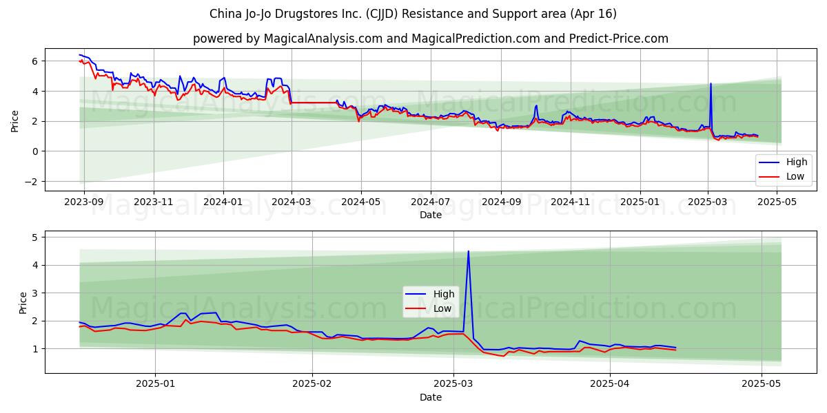  China Jo-Jo Drugstores Inc. (CJJD) Support and Resistance area (16 Apr) 