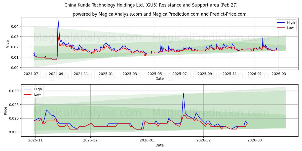 China Kunda Technology Holdings Ltd. (GU5) Support and Resistance area (26 Feb) 