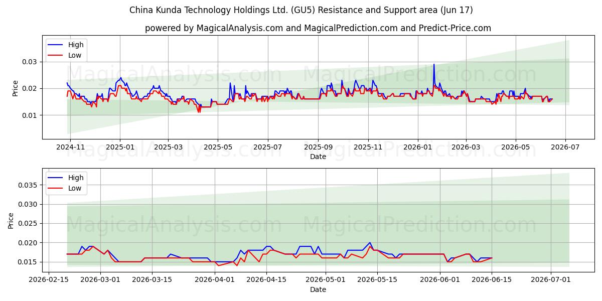  China Kunda Technology Holdings Ltd. (GU5) Support and Resistance area (09 Jun) 