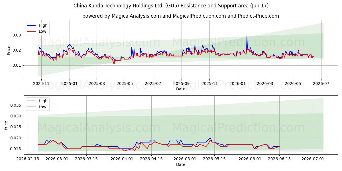  China Kunda Technology Holdings Ltd. (GU5) Support and Resistance area (11 Jun) 