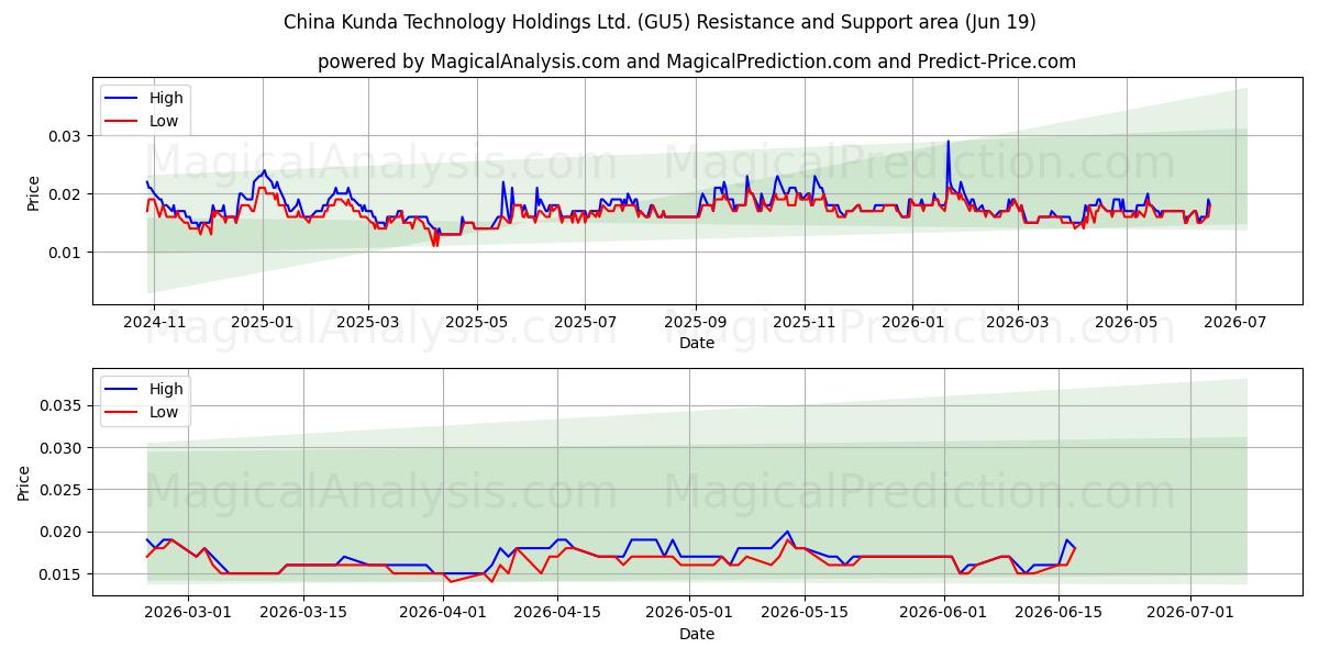  China Kunda Technology Holdings Ltd. (GU5) Support and Resistance area (18 Jun) 