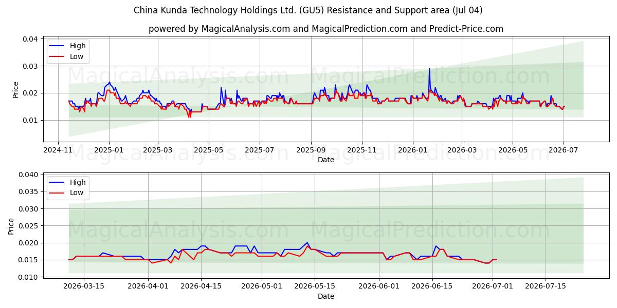  China Kunda Technology Holdings Ltd. (GU5) Support and Resistance area (02 Jul) 
