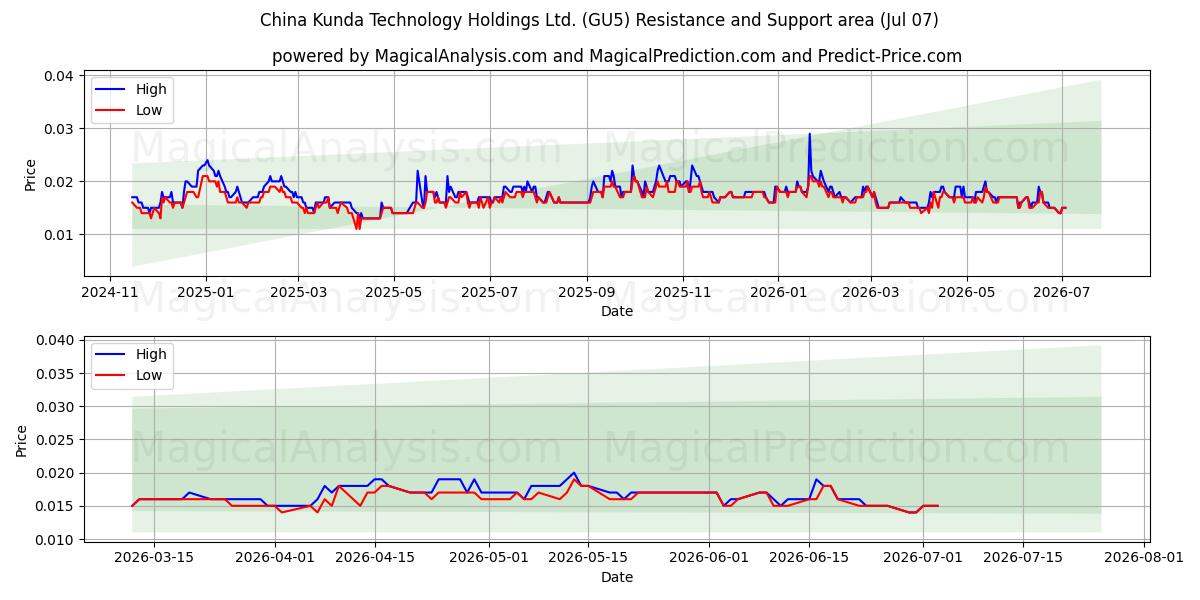  China Kunda Technology Holdings Ltd. (GU5) Support and Resistance area (06 Jul) 