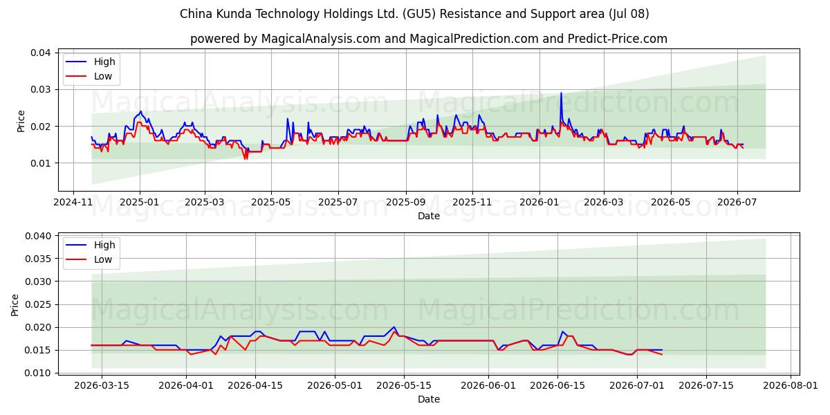  China Kunda Technology Holdings Ltd. (GU5) Support and Resistance area (07 Jul) 