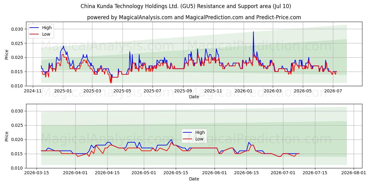  China Kunda Technology Holdings Ltd. (GU5) Support and Resistance area (09 Jul) 