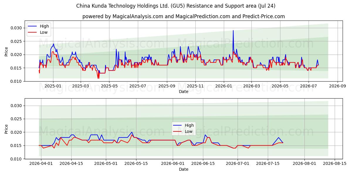  China Kunda Technology Holdings Ltd. (GU5) Support and Resistance area (23 Jul) 