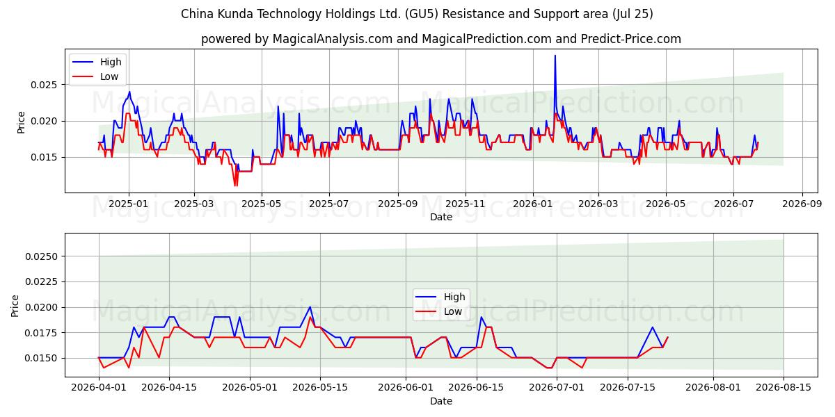  China Kunda Technology Holdings Ltd. (GU5) Support and Resistance area (24 Jul) 
