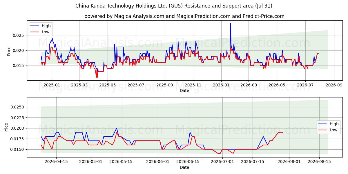 China Kunda Technology Holdings Ltd. (GU5) Support and Resistance area (30 Jul) 