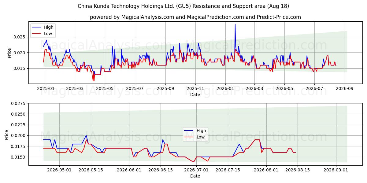  China Kunda Technology Holdings Ltd. (GU5) Support and Resistance area (17 Aug) 