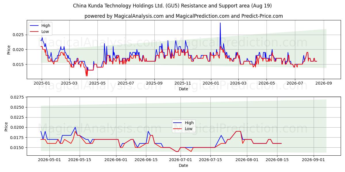  China Kunda Technology Holdings Ltd. (GU5) Support and Resistance area (18 Aug) 