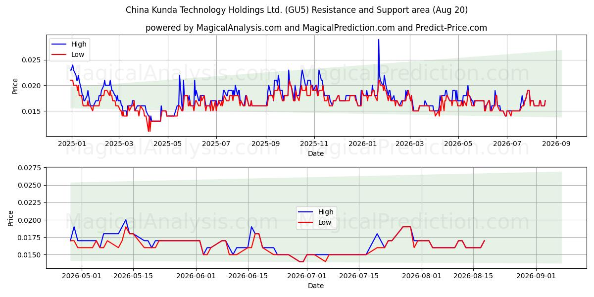  China Kunda Technology Holdings Ltd. (GU5) Support and Resistance area (19 Aug) 