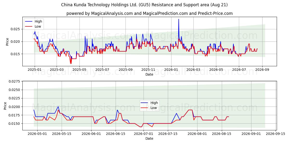  China Kunda Technology Holdings Ltd. (GU5) Support and Resistance area (20 Aug) 