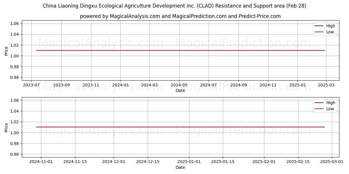  China Liaoning Dingxu Ecological Agriculture Development Inc. (CLAD) Support and Resistance area (14 Mar) 