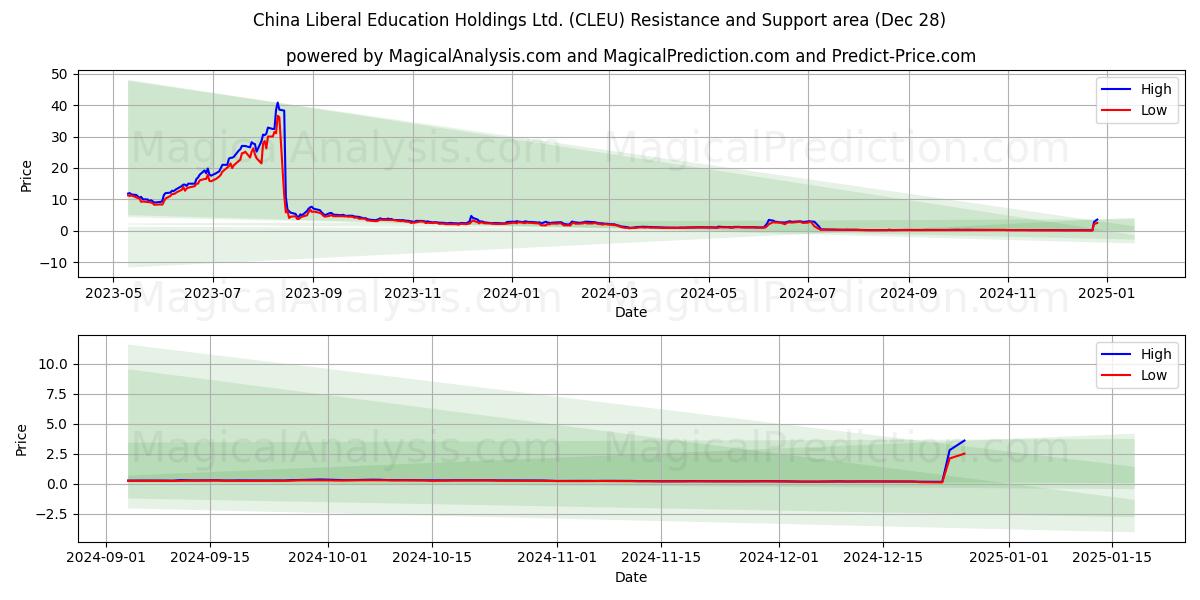  China Liberal Education Holdings Ltd. (CLEU) Support and Resistance area (28 Dec) 