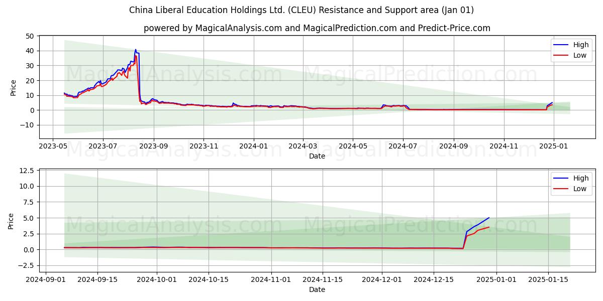  China Liberal Education Holdings Ltd. (CLEU) Support and Resistance area (01 Jan) 