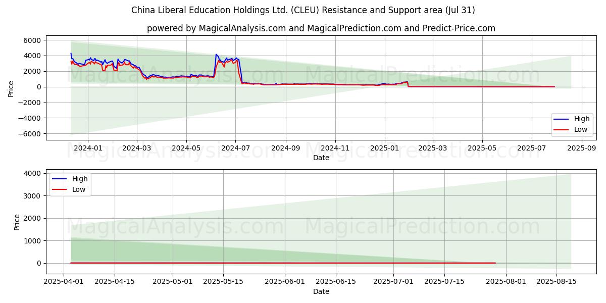 China Liberal Education Holdings Ltd. (CLEU) Support and Resistance area (30 Jul) 