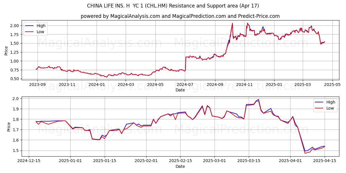  CHINA LIFE INS. H  YC 1 (CHL.HM) Support and Resistance area (17 Apr) 