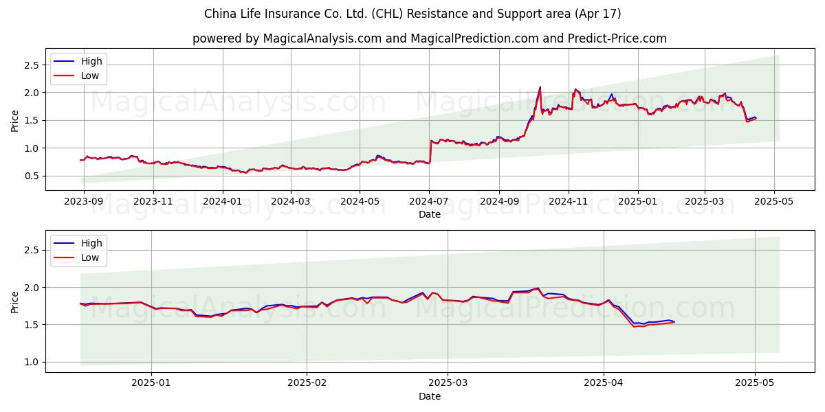  China Life Insurance Co. Ltd. (CHL) Support and Resistance area (17 Apr) 
