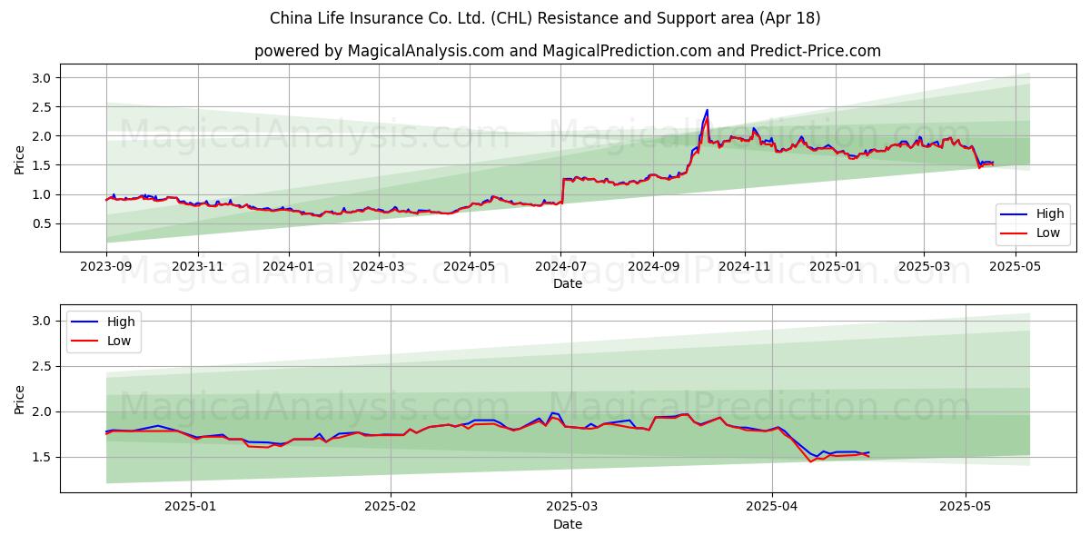  China Life Insurance Co. Ltd. (CHL) Support and Resistance area (18 Apr) 
