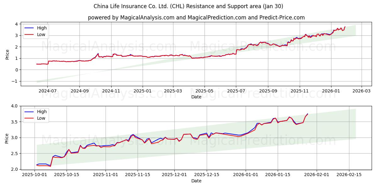 China Life Insurance Co. Ltd. (CHL) Support and Resistance area (29 Jan) 