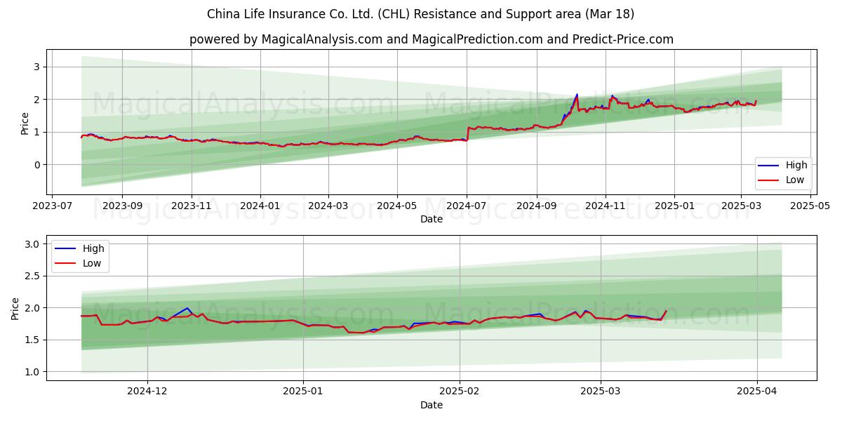  China Life Insurance Co. Ltd. (CHL) Support and Resistance area (18 Mar) 