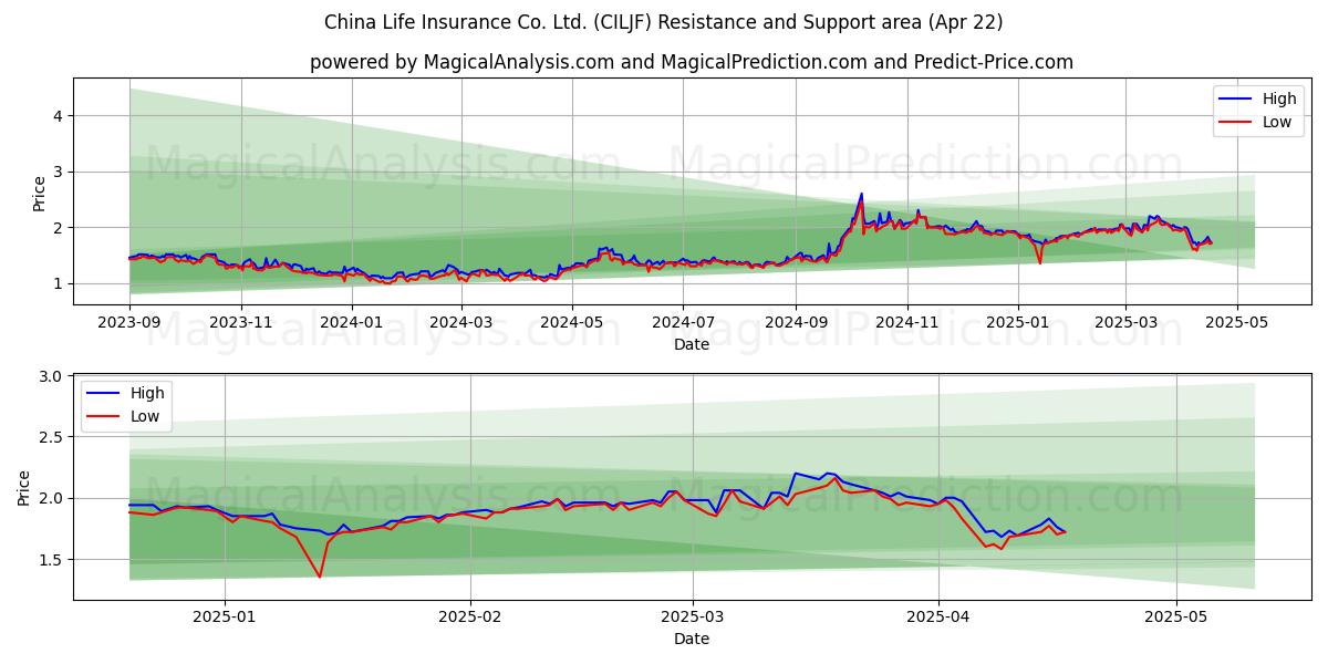  China Life Insurance Co. Ltd. (CILJF) Support and Resistance area (22 Apr) 