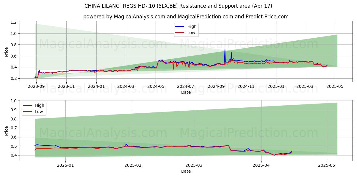  CHINA LILANG  REGS HD-,10 (5LX.BE) Support and Resistance area (17 Apr) 
