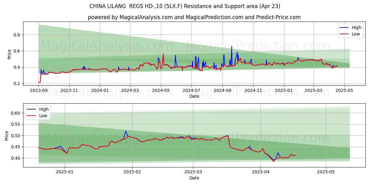  CHINA LILANG  REGS HD-,10 (5LX.F) Support and Resistance area (23 Apr) 