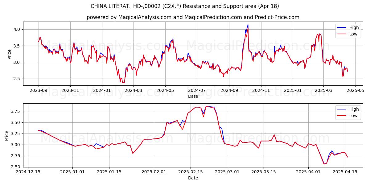  CHINA LITERAT.  HD-,00002 (C2X.F) Support and Resistance area (18 Apr) 