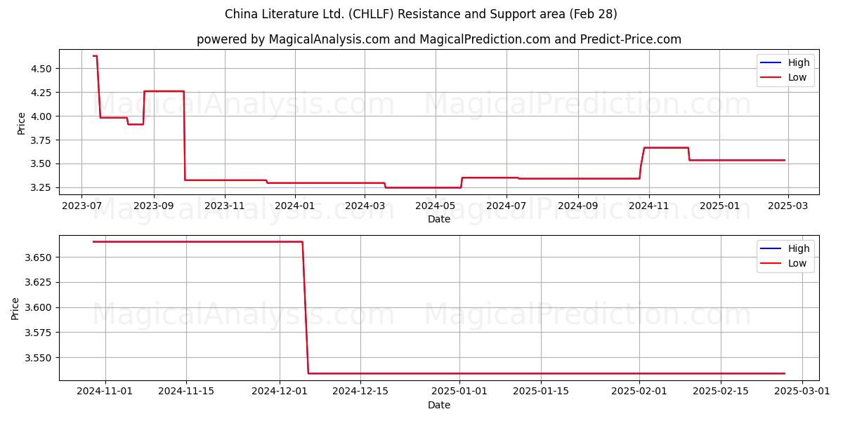  China Literature Ltd. (CHLLF) Support and Resistance area (14 Mar) 