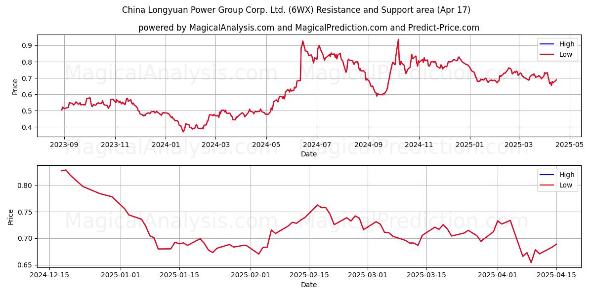  China Longyuan Power Group Corp. Ltd. (6WX) Support and Resistance area (17 Apr) 