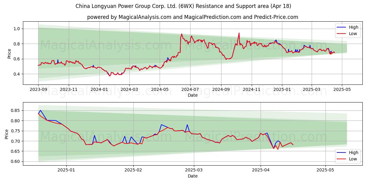  China Longyuan Power Group Corp. Ltd. (6WX) Support and Resistance area (18 Apr) 