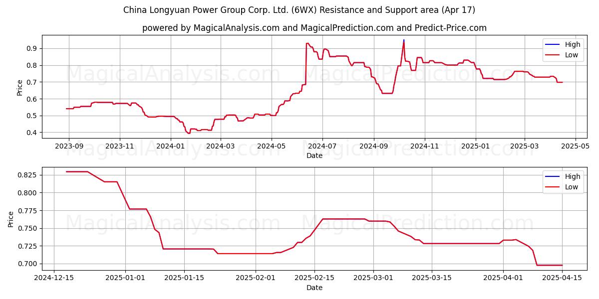  China Longyuan Power Group Corp. Ltd. (6WX) Support and Resistance area (17 Apr) 