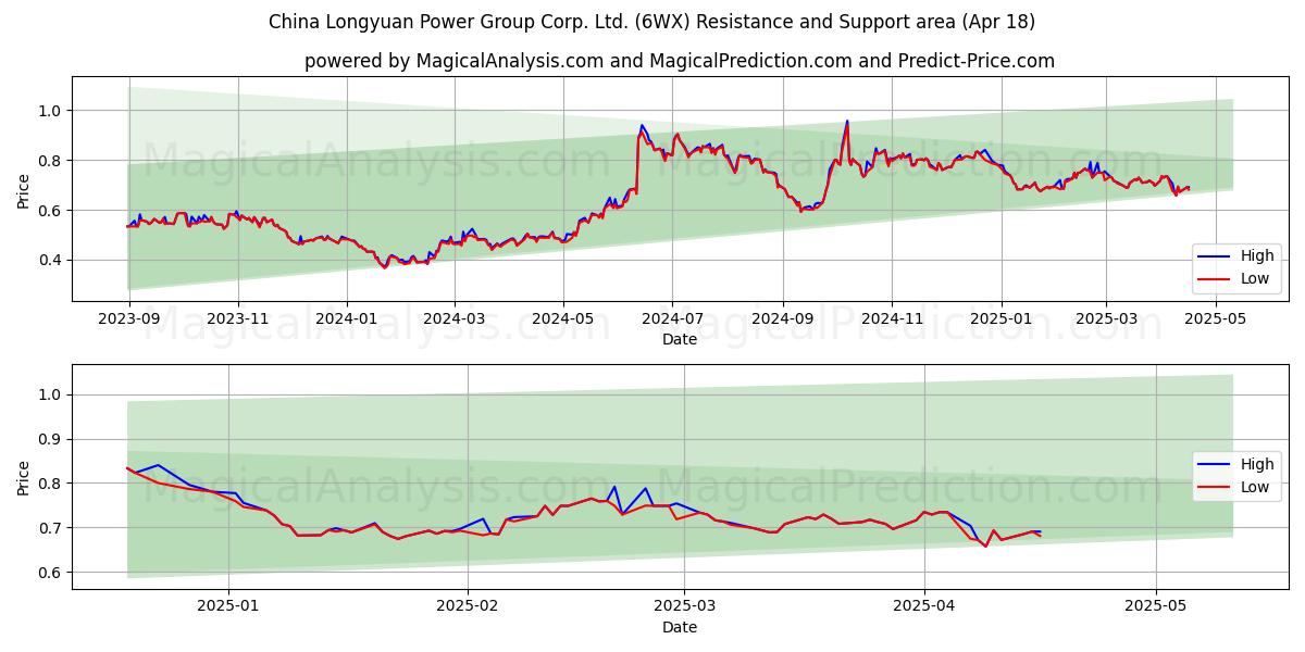  China Longyuan Power Group Corp. Ltd. (6WX) Support and Resistance area (18 Apr) 
